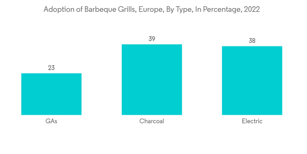 Europe Barbeque Grill Market Adoption Of Barbeque Grills Europe By Europe Barbeque Grill Market Adoption Of Barbeque Grills Europe By