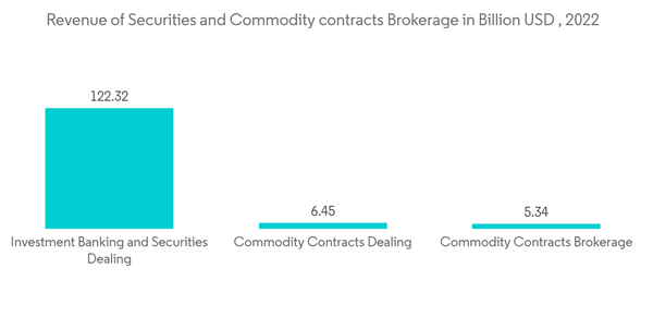 Us Securities Brokerage Market Revenue Of Securities And Commodity Us Securities Brokerage Market Revenue Of Securities And Commodity