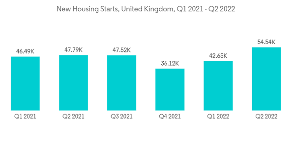 Europe Hvac Field Device Market New Housing Starts United Kingdom Q Europe Hvac Field Device Market New Housing Starts United Kingdom Q