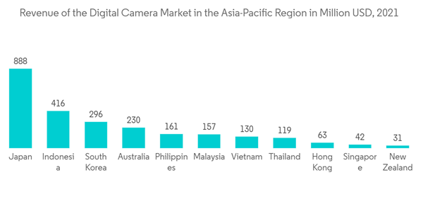 Asia Pacific Photography Service Market Revenue Of The Digital Came Asia Pacific Photography Service Market Revenue Of The Digital Came