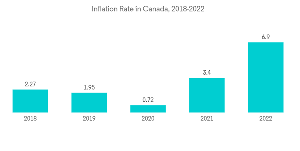 Canada Pension Fund Market Inflation Rate In Canada 2018 2022 Canada Pension Fund Market Inflation Rate In Canada 2018 2022