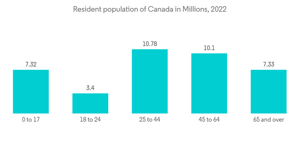 Canada Pension Fund Market Resident Population Of Canada In Million Canada Pension Fund Market Resident Population Of Canada In Million