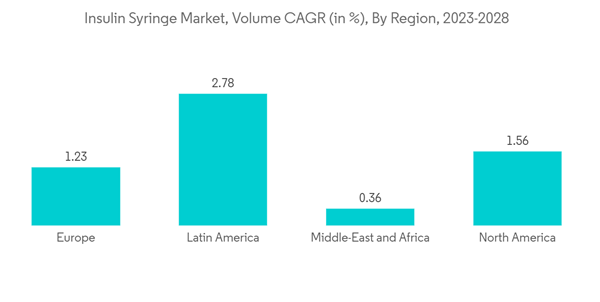 Insulin Syringes Market Insulin Syringe Market Volume C A G R In By R Insulin Syringes Market Insulin Syringe Market Volume C A G R In By R
