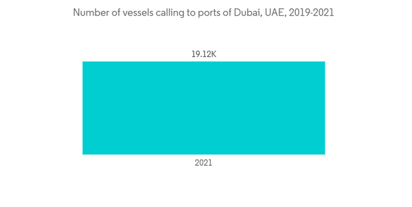 Uae Satellite Communication Market Number Of Vessels Calling To Por Uae Satellite Communication Market Number Of Vessels Calling To Por