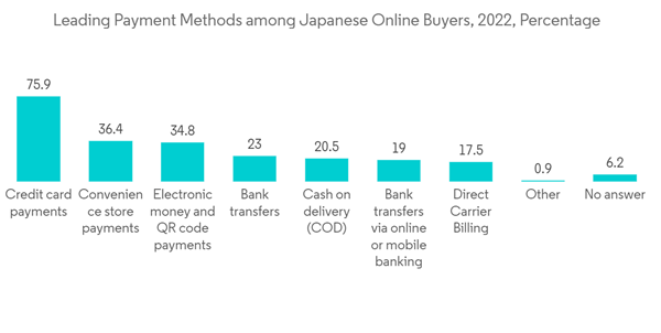 Japan Credit Cards Market Leading Payment Methods Among Japanese On Japan Credit Cards Market Leading Payment Methods Among Japanese On