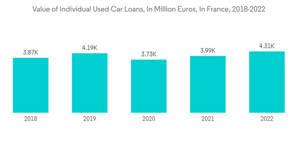 France Car Loan Market Value Of Individual Used Car Loans In Millio France Car Loan Market Value Of Individual Used Car Loans In Millio