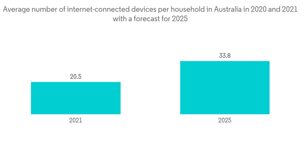 Australia Telecom Market Average Number Of Internet Connected Devic Australia Telecom Market Average Number Of Internet Connected Devic