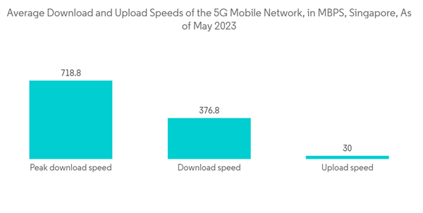 Singapore Ict Market Average Download And Upload Speeds Of The 5 G M Singapore Ict Market Average Download And Upload Speeds Of The 5 G M