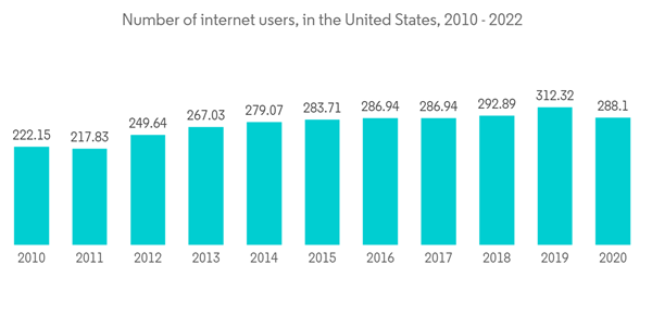 United States Gaming Market Number Of Internet Users In The United United States Gaming Market Number Of Internet Users In The United