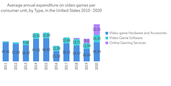 United States Gaming Market Average Annual Expenditure On Video Gam United States Gaming Market Average Annual Expenditure On Video Gam