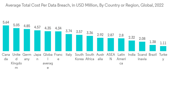 Brazil Cybersecurity Market Average Total Cost Per Data Breach In U Brazil Cybersecurity Market Average Total Cost Per Data Breach In U