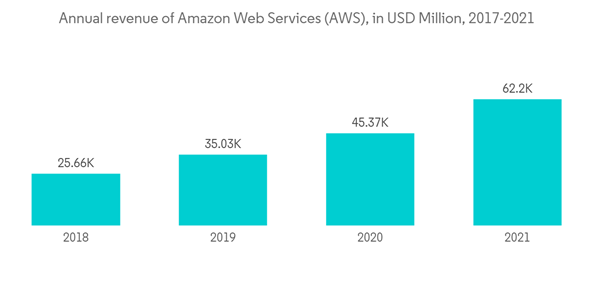 Russia Cybersecurity Market Annual Revenue Of Amazon Web Services A Russia Cybersecurity Market Annual Revenue Of Amazon Web Services A