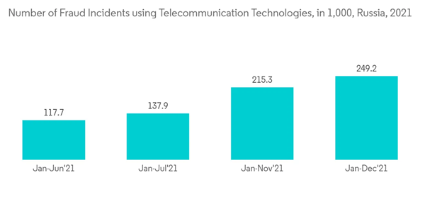 Russia Cybersecurity Market Number Of Fraud Incidents Using Telecom Russia Cybersecurity Market Number Of Fraud Incidents Using Telecom