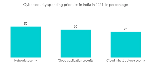 India Cybersecurity Market Cybersecurity Spending Priorities In Ind India Cybersecurity Market Cybersecurity Spending Priorities In Ind