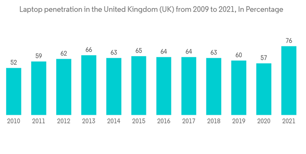 Pc Market Laptop Penetration In The United Kingdom U K From 2009 To Pc Market Laptop Penetration In The United Kingdom U K From 2009 To
