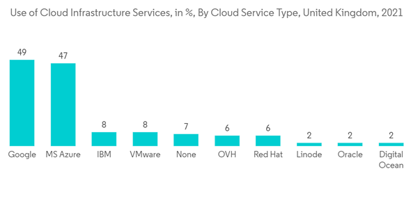 Europe Structured Cabling Market Use Of Cloud Infrastructure Servic Europe Structured Cabling Market Use Of Cloud Infrastructure Servic