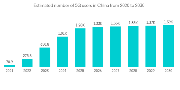 China Telecom Market Estimated Number Of 5 G Users In China From 202 China Telecom Market Estimated Number Of 5 G Users In China From 202