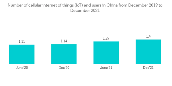 China Telecom Market Number Of Cellular Internet Of Things Io T End China Telecom Market Number Of Cellular Internet Of Things Io T End