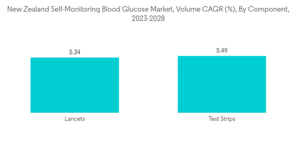 New Zealand Self Monitoring Blood Glucose Market New Zealand Self M New Zealand Self Monitoring Blood Glucose Market New Zealand Self M