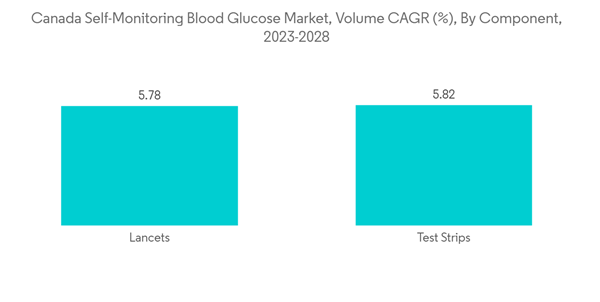 Canada Self Monitoring Blood Glucose Market Canada Self Monitoring Canada Self Monitoring Blood Glucose Market Canada Self Monitoring