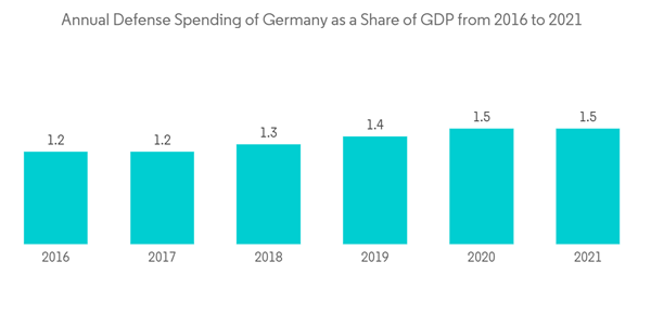 Germany Satellite Imagery Services Market Annual Defense Spending O Germany Satellite Imagery Services Market Annual Defense Spending O