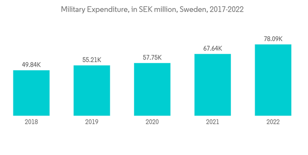Nordics Satellite Imagery Services Market Military Expenditure In S Nordics Satellite Imagery Services Market Military Expenditure In S