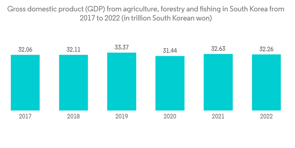 South Korea Satellite Imagery Services Market Gross Domestic Produc South Korea Satellite Imagery Services Market Gross Domestic Produc