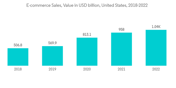 North America Bioplastics Market E Commerce Sales Value In U S D Bill North America Bioplastics Market E Commerce Sales Value In U S D Bill