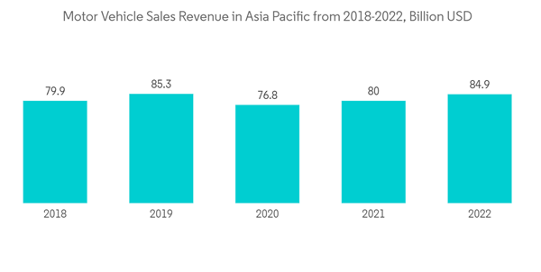 Asia Pacific Motorcycle Loan Market Motor Vehicle Sales Revenue In Asia Pacific Motorcycle Loan Market Motor Vehicle Sales Revenue In