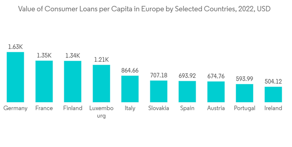 Europe Motorcycle Loan Market Value Of Consumer Loans Per Capita In Europe Motorcycle Loan Market Value Of Consumer Loans Per Capita In