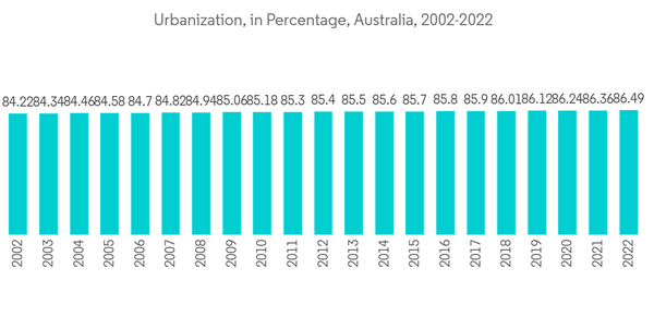 Anz Geospatial Analytics Market Urbanization In Percentage Australi Anz Geospatial Analytics Market Urbanization In Percentage Australi