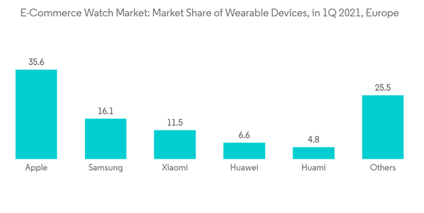 Europe E Commerce Watch Market E Commerce Watch Market Market Share Europe E Commerce Watch Market E Commerce Watch Market Market Share