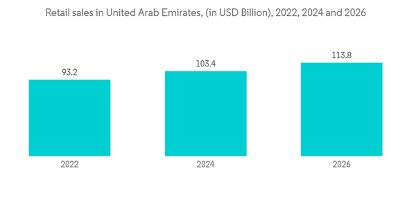 Gcc Paper Bags Market Retail Sales In United Arab Emirates In U S D B Gcc Paper Bags Market Retail Sales In United Arab Emirates In U S D B