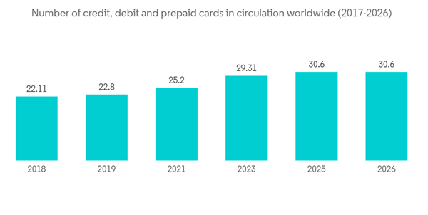 Mpos Terminals Market Number Of Credit Debit And Prepaid Cards In C Mpos Terminals Market Number Of Credit Debit And Prepaid Cards In C