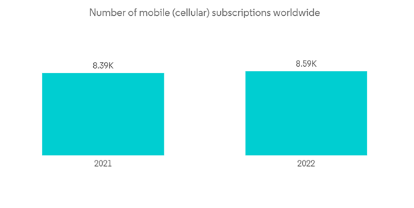 Mpos Terminals Market Number Of Mobile Cellular Subscriptions World Mpos Terminals Market Number Of Mobile Cellular Subscriptions World