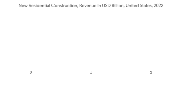 North America Wire And Cable Market New Residential Construction Re North America Wire And Cable Market New Residential Construction Re
