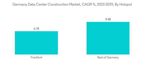 Germany Data Center Construction Market Germany Data Center Constru Germany Data Center Construction Market Germany Data Center Constru