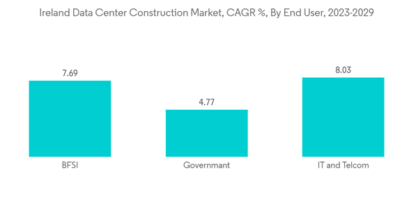 Ireland Data Center Construction Market Ireland Data Center Constru Ireland Data Center Construction Market Ireland Data Center Constru