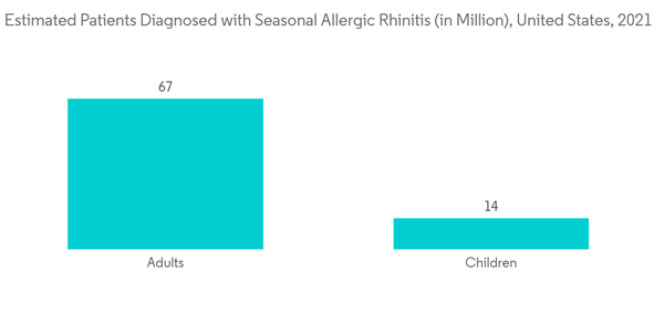Antihistamine Market Estimated Patients Diagnosed With Seasonal All Antihistamine Market Estimated Patients Diagnosed With Seasonal All