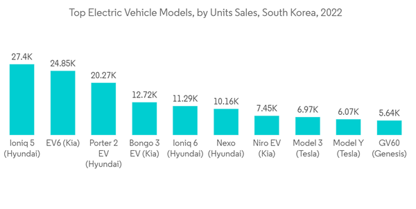 South Korea Electric Vehicle Battery Market Top Electric Vehicle Mo South Korea Electric Vehicle Battery Market Top Electric Vehicle Mo