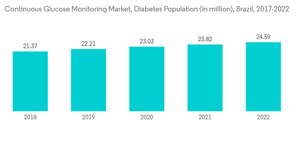 Brazil Continuous Glucose Monitoring Market Continuous Glucose Moni Brazil Continuous Glucose Monitoring Market Continuous Glucose Moni