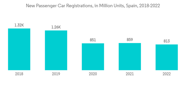 Spain Lubricants Market New Passenger Car Registrations In Million Spain Lubricants Market New Passenger Car Registrations In Million
