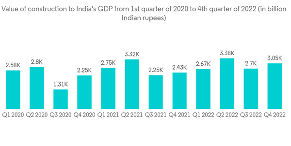 India Construction Equipment Market Value Of Construction To Indias India Construction Equipment Market Value Of Construction To Indias