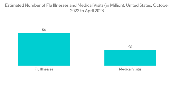 Dextromethorphan Market Estimated Number Of Flu Illnesses And Medic Dextromethorphan Market Estimated Number Of Flu Illnesses And Medic