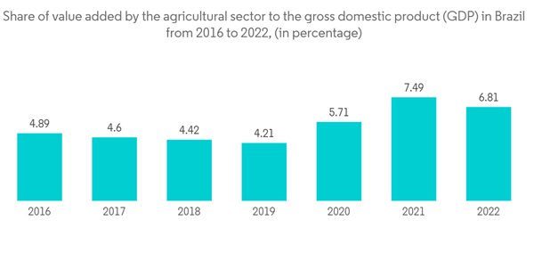 Brazil Tractors Market Share Of Value Added By The Agricultural Sec Brazil Tractors Market Share Of Value Added By The Agricultural Sec