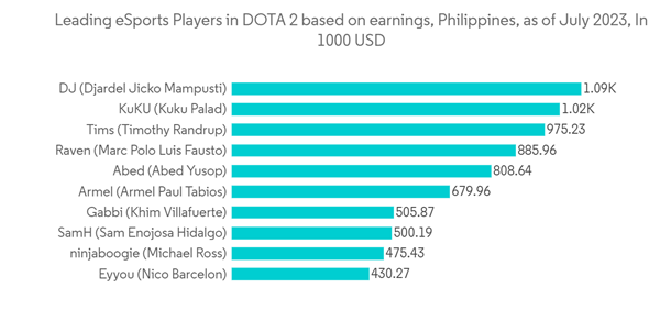 Philippines Data Center Rack Market Leading E Sports Players In D O T A Philippines Data Center Rack Market Leading E Sports Players In D O T A