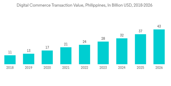 Philippines Data Center Rack Market Digital Commerce Transaction Va Philippines Data Center Rack Market Digital Commerce Transaction Va
