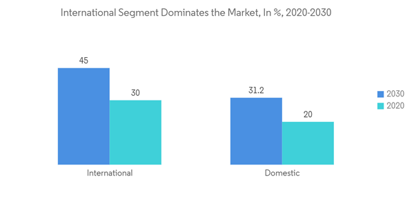 Performance Bank Guarantee Market International Segment Dominates T Performance Bank Guarantee Market International Segment Dominates T