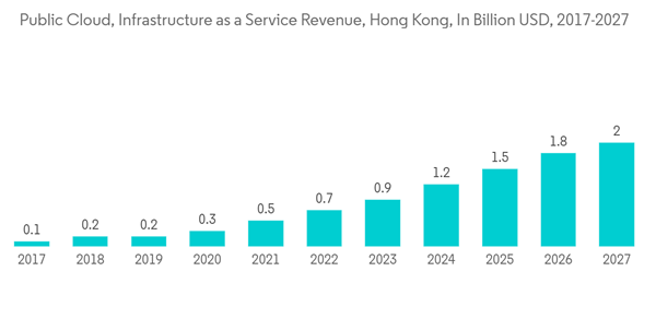 Hong Kong Data Center Rack Market Public Cloud Infrastructure As A Hong Kong Data Center Rack Market Public Cloud Infrastructure As A