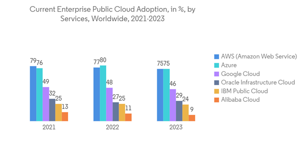 Public Cloud Market Current Enterprise Public Cloud Adoption In By Public Cloud Market Current Enterprise Public Cloud Adoption In By